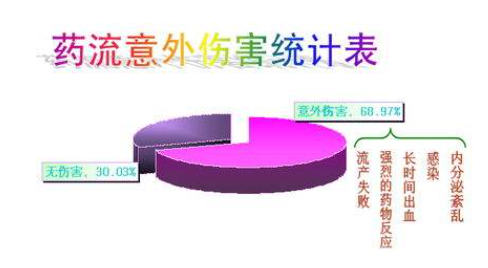 天津津南林西县我还不到十六岁意外怀孕可以做药流吗?